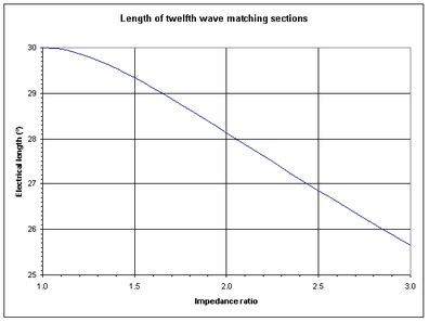 Telfth wave transformer section lengths