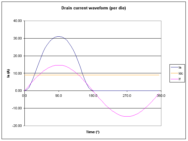 Modelled drain current waveform